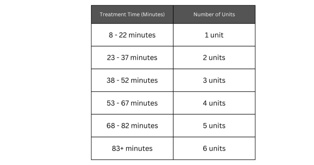 8-Minute Rule Table for Time-Based Physical Therapy Billing