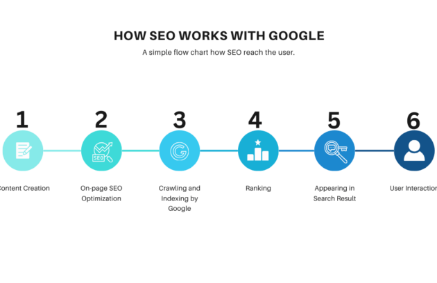 A flowchart explaining how SEO works with Google, from content creation to user interaction, showcasing the SEO process for better search rankings