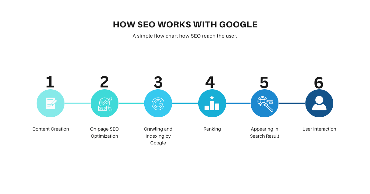 A flowchart explaining how SEO works with Google, from content creation to user interaction, showcasing the SEO process for better search rankings