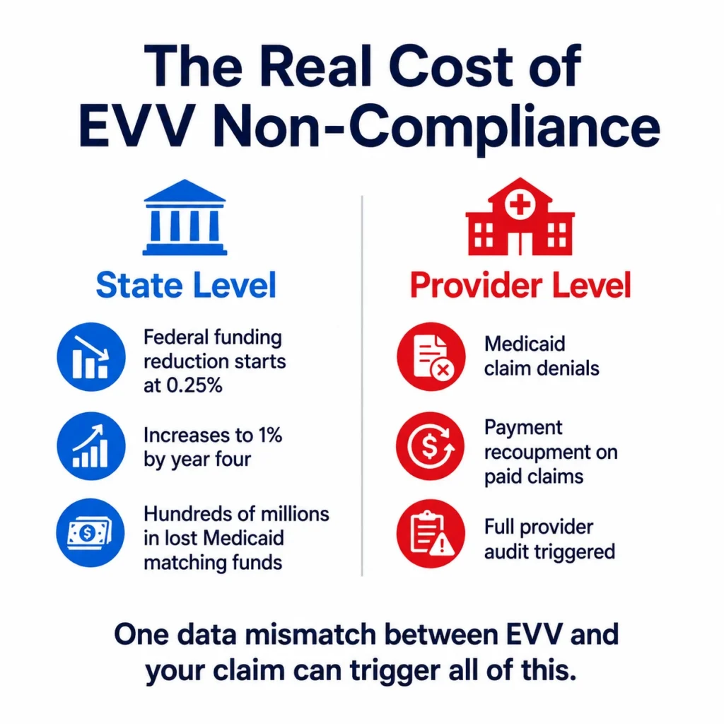 Infographic showing the real cost of EVV non-compliance with state level federal funding reductions and provider level consequences including claim denials and audits