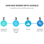 How SEO works with Google Step by Step