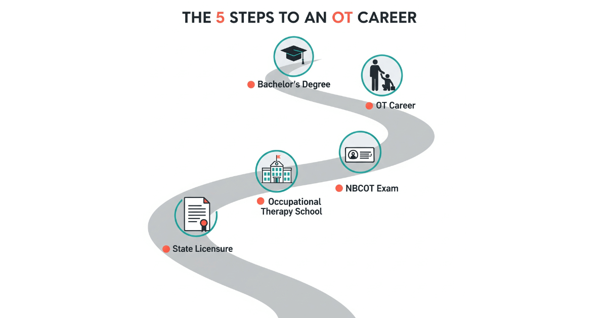 Infographic outlining the 5 essential steps of the occupational therapist career path. Icons represent key requirements like getting a bachelor's degree, attending OT school, passing the NBCOT exam, and securing a state license. Image Title: