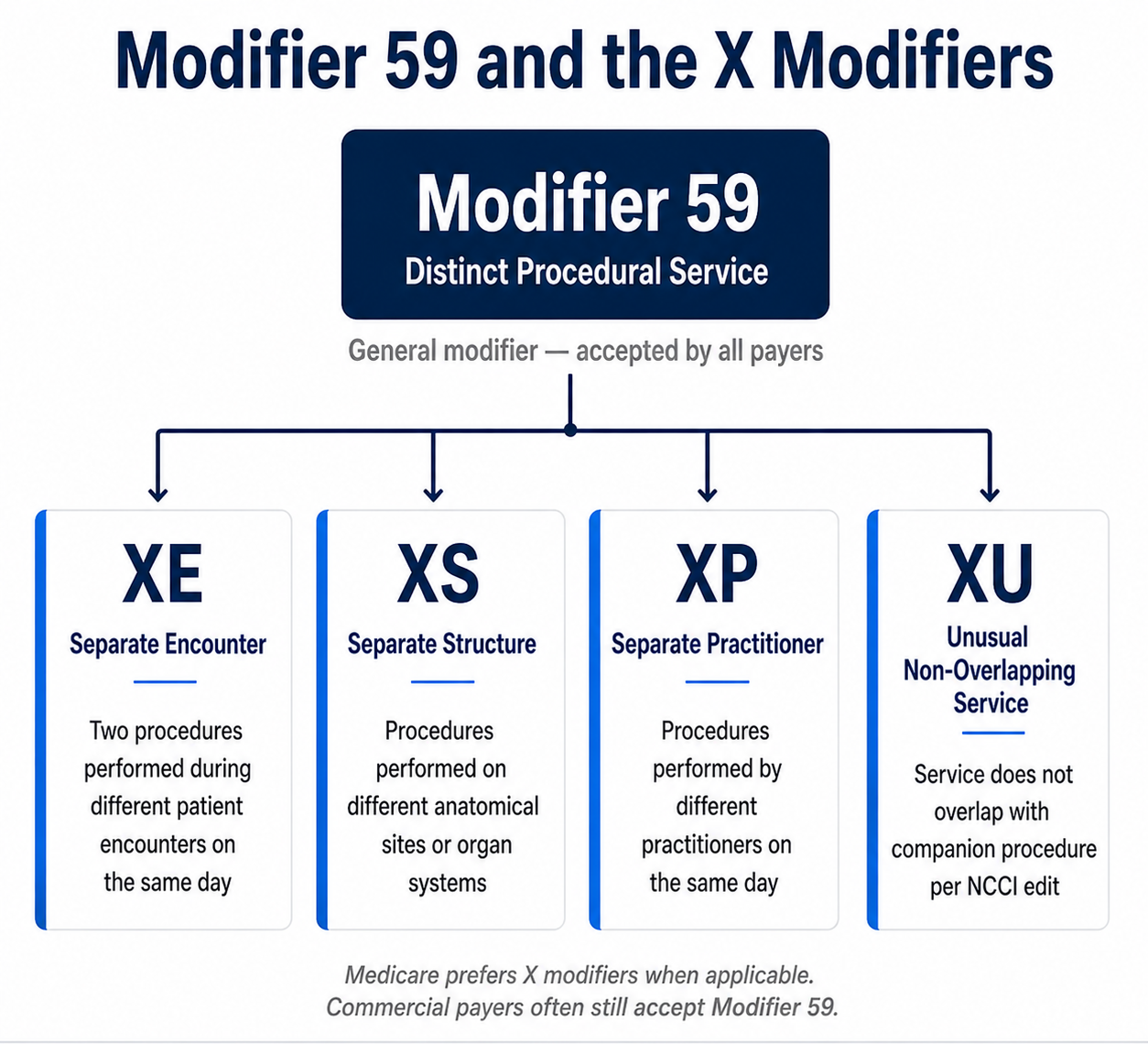 Modifier 59 documentation guide