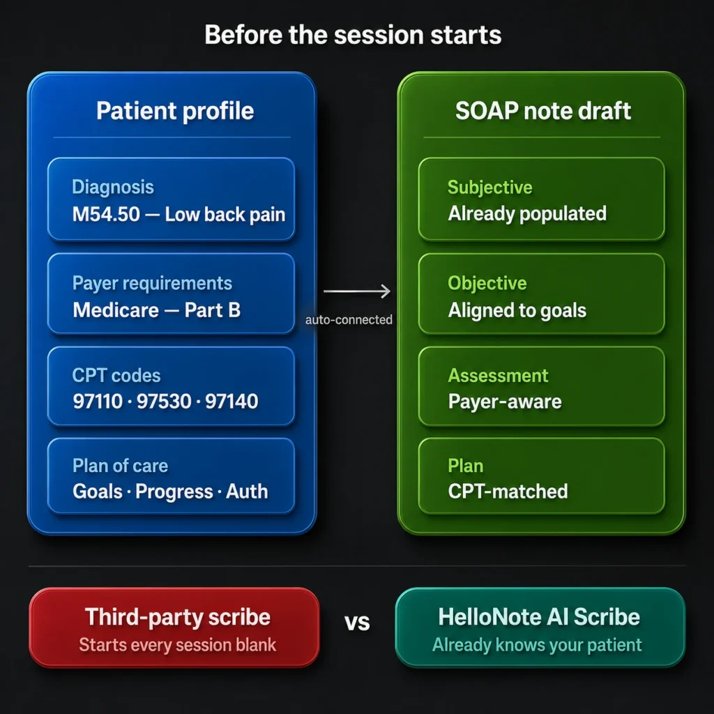 Infographic comparing built-in AI scribe vs third-party scribe showing patient profile data connected to SOAP note draft before the session starts