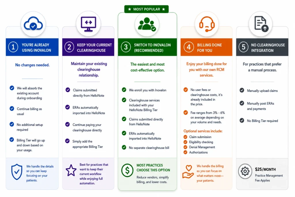 Infographic showing five clearinghouse setup paths for therapy practices using HelloNote: already on Inovalon, keep current clearinghouse, switch to Inovalon, full RCM billing service, or manual no-integration option